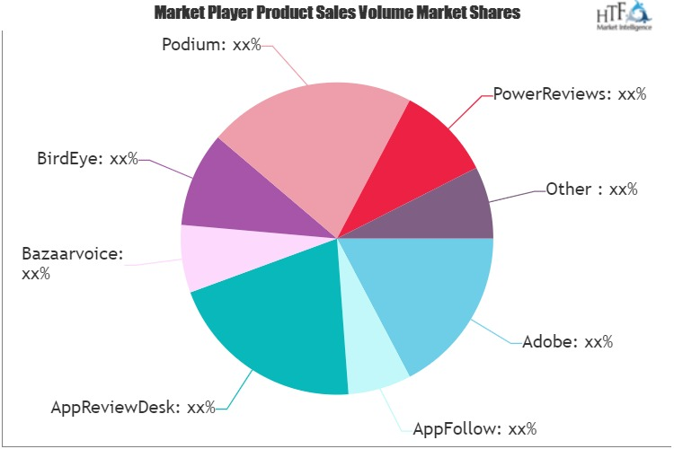 Consumer Ratings and Reviews Software Market'
