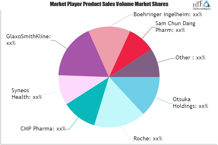 Edema Clinical Trials Market'