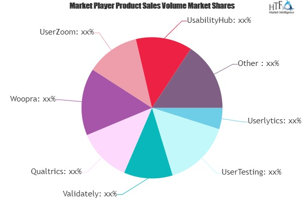 User Experience (UX) Market