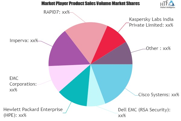 Cyber Security Software Market