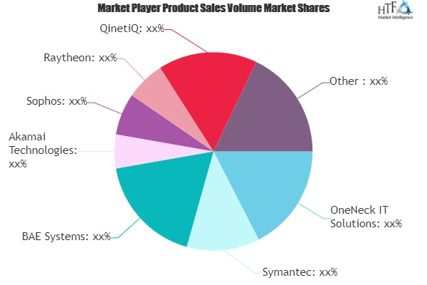 Cybersecurity Consulting Market