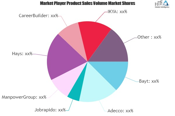 Recruitment Staffing Market'