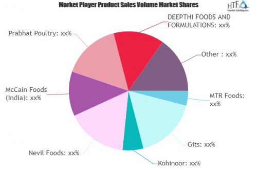 Ready-To-Cook Food Market to witness Massive Growth by 2025:'
