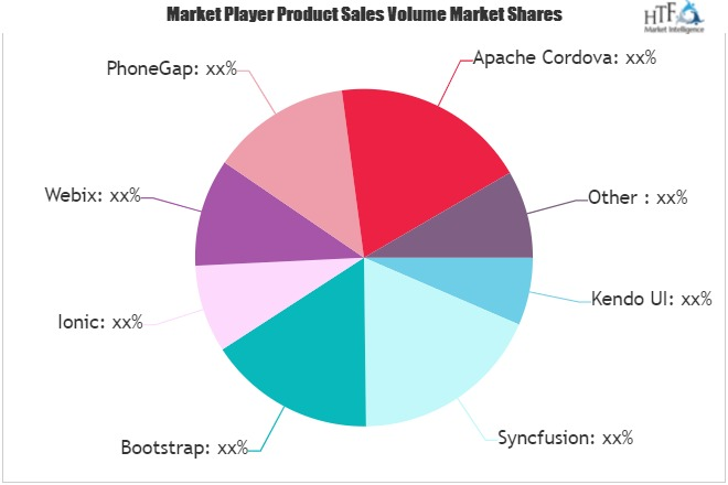 Mobile Development Software Market