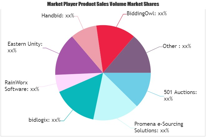 Online Auction Software Market'