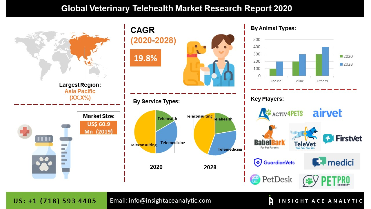 Global Veterinary Telehealth Market Assessment