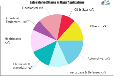 Smart Manufacturing Market'
