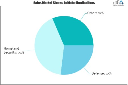 Cyber Weapons Technologies Market