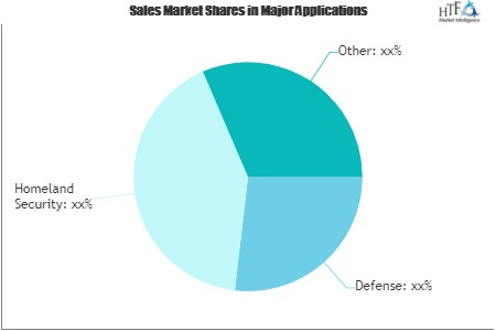 Cyber Weapons Technologies Market'