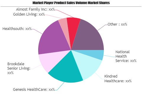 Home Health Care Market to Watch: Spotlight on National Heal'