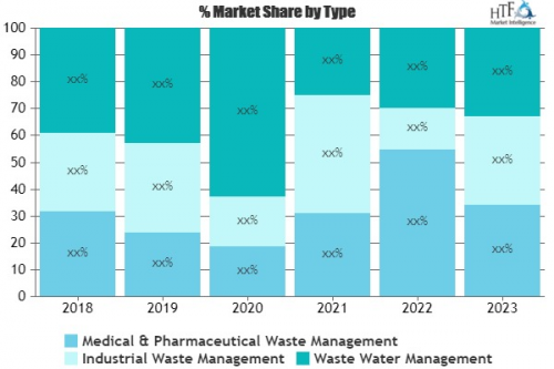 Environmental Health and Safety Management Market'