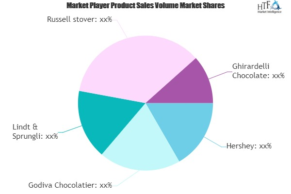 Sugar-Free Chocolate Market'