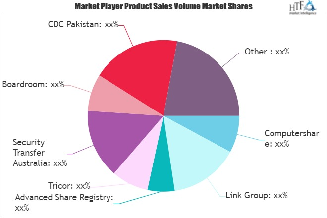 Share Registry Services Market'