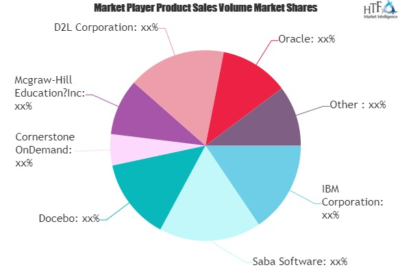 Learning Management System Market