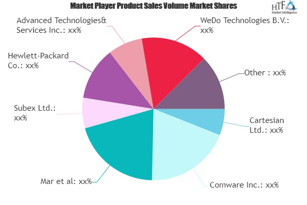 Revenue Assurance Market'