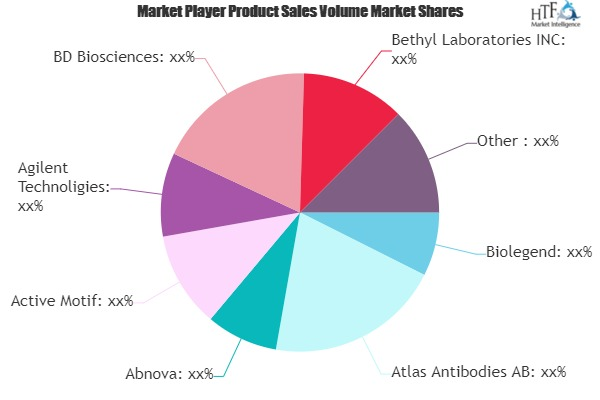 Research Antibodies Market