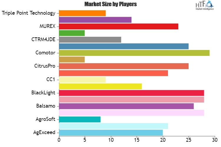 Commodity Trading, Transaction, and Risk Management (CTRM) S