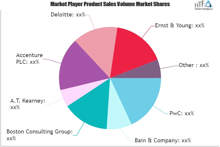 Corporate Finance Transformation Consulting Market