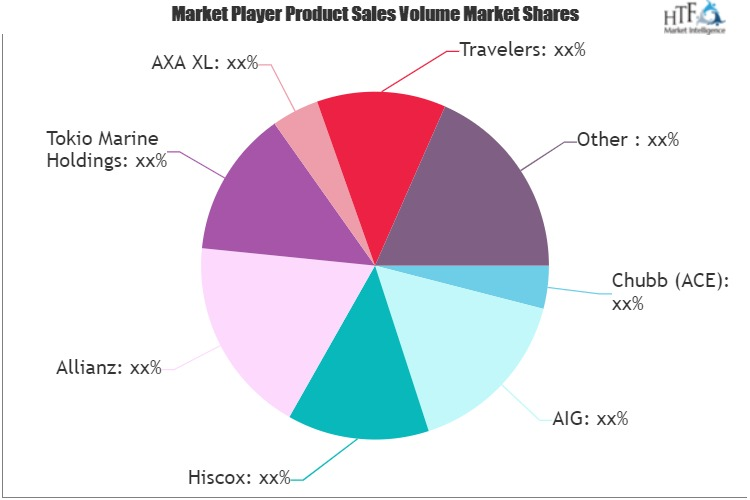 Directors and Officers Liability Insurance Market'