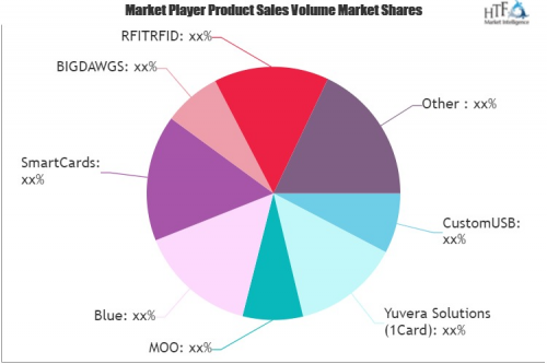NFC Business Card Market'