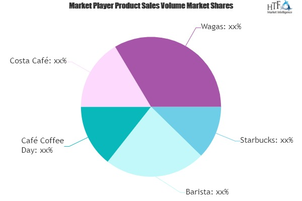 Retail Coffee Chains Market