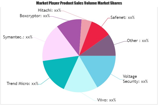 Cloud Encryption Software Market