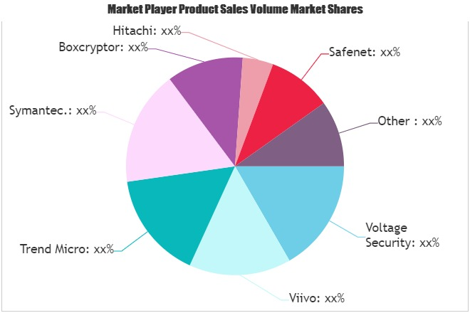 Cloud Encryption Software Market'