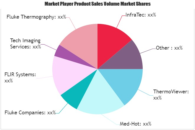 Thermography Software Market