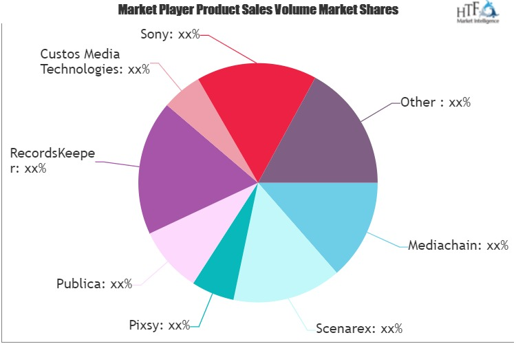 Blockchain in Digital Rights Management (DRM) Market'