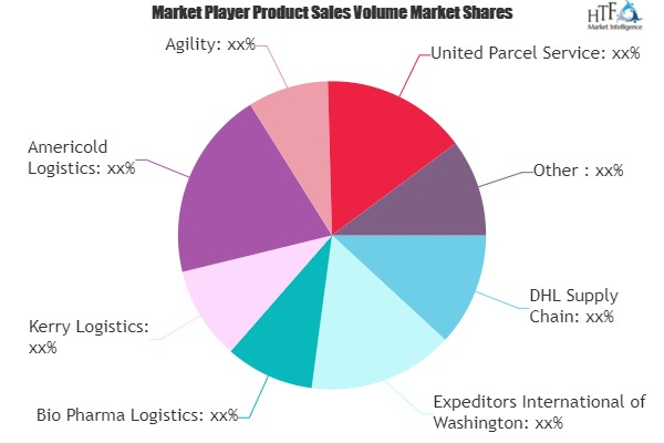 Pharmaceuticals Cold Chain Logistics Market