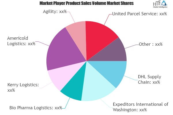 Pharmaceuticals Cold Chain Logistics Market'