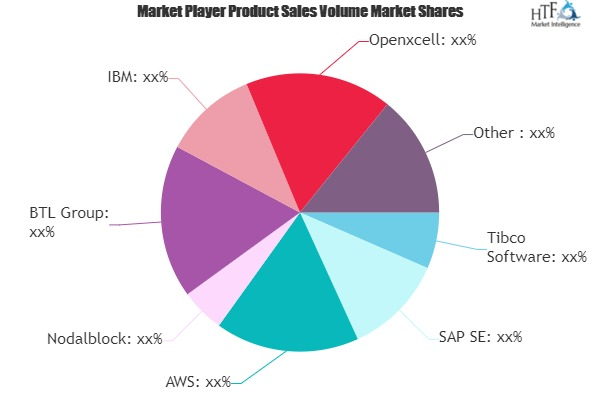 Blockchain for Supply Chain Market'