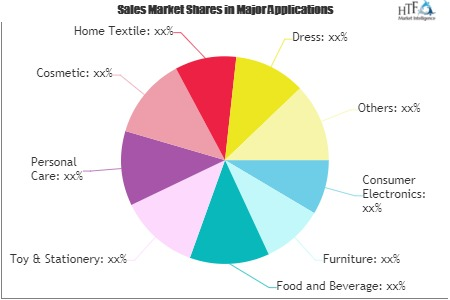 Supermarket and Hypermarket Market'