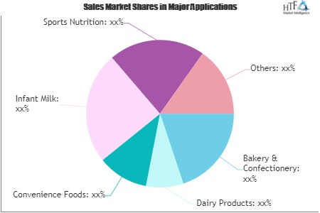 Dairy Ingredients Market