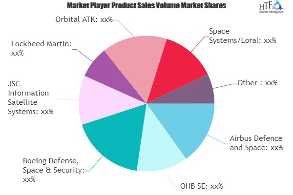 MEO Satellite Market'