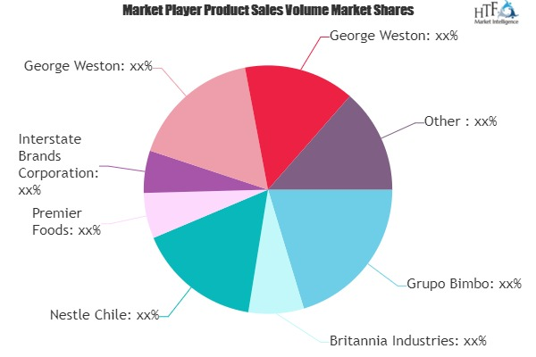 Bread and Baked Food Market