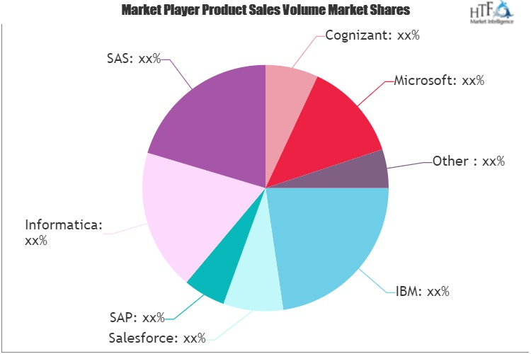 Cognitive Data Management Market'