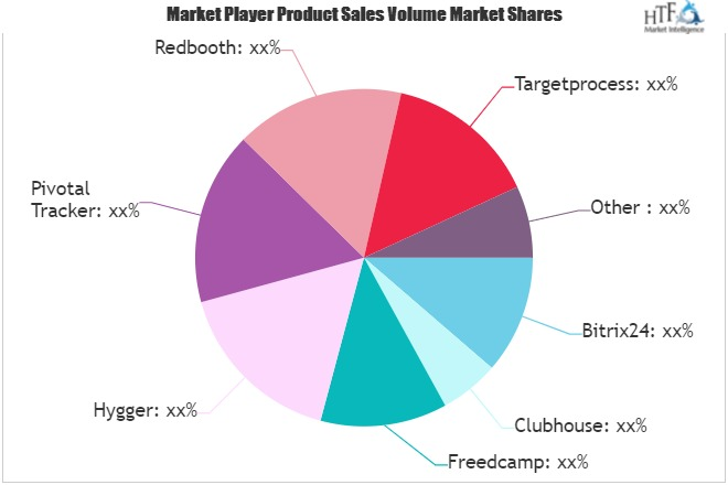 Project Tracking Software Market'