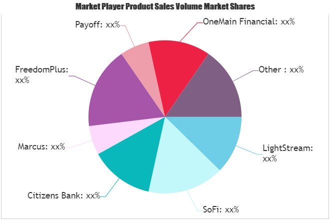 Personal Loans Market