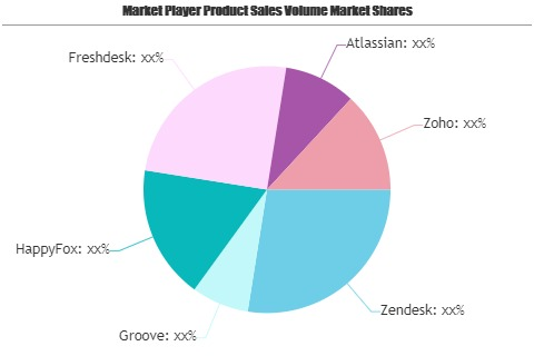 Online Help Desk Market Next Big Thing | Major Giants Zendes
