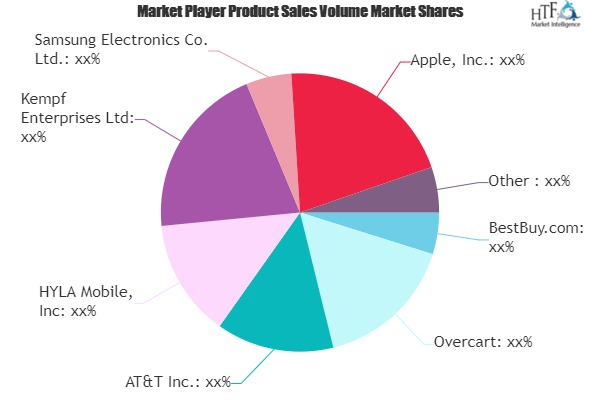 Refurbished and Used Mobile Phones Market'