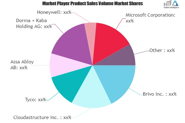 ACaaS (Access Control as a Service) Market