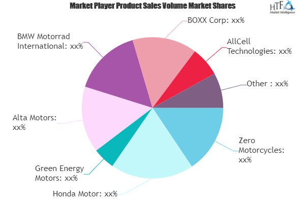 Electric Motorcycles And Scooters Market