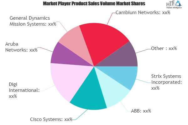 Wireless Mesh Network Market'