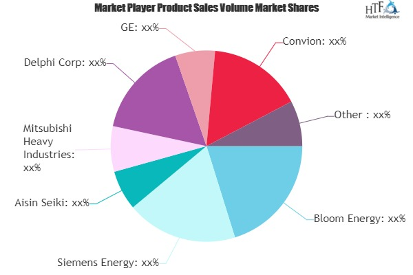 Solid Oxide Fuel Cell (SOFC) Market