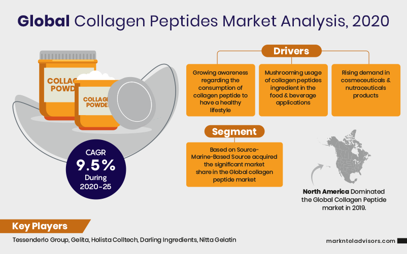 Global-Collagen-Peptides-Market-Analysis-2020