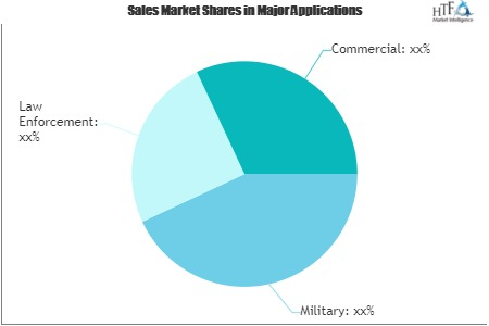 Ammunition and Weapons Market'