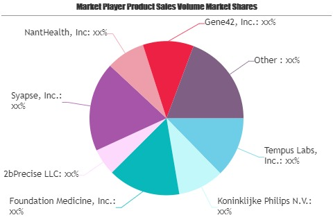 AI Medicine Software Market Next Big Thing | Major Giants Ko