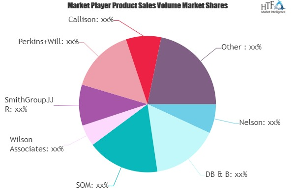 Commercial Interior Design Market