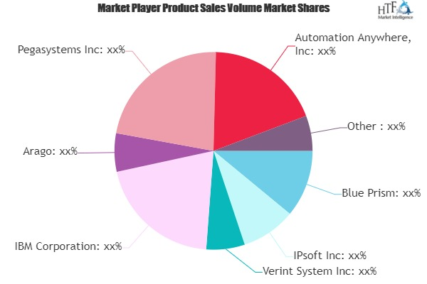 Cognitive Robotic Process Automation Market'